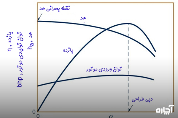 بررسی و آنالیز نمودار پمپ