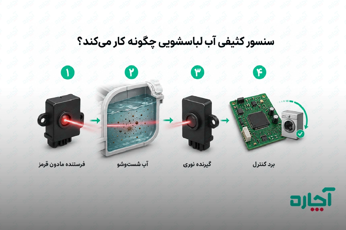 اینفوگرافی نحوه عملکرد سنسور کثیفی آب لباسشویی