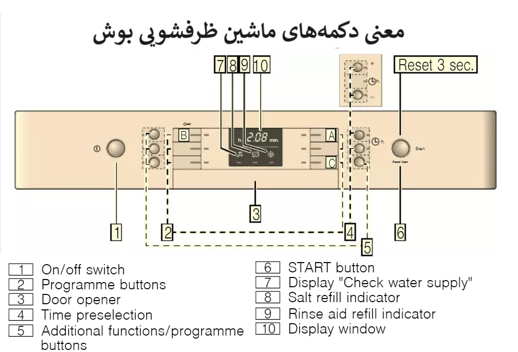 معنی دکمه های ماشین ظرفشویی بوش