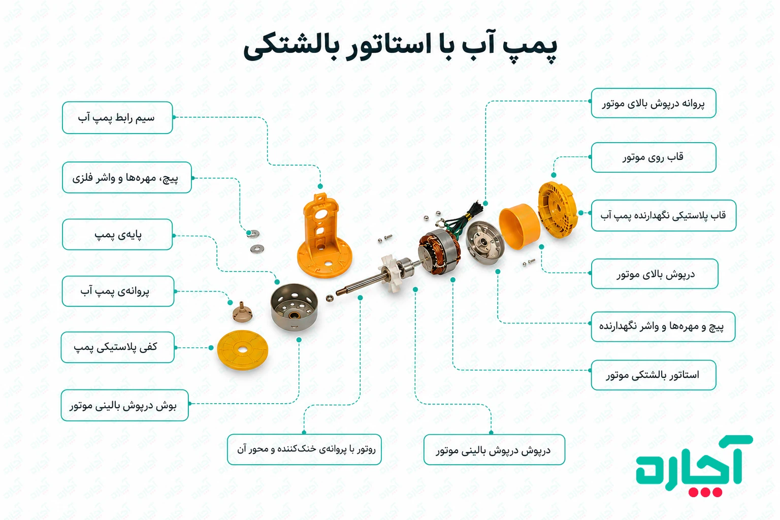 اینفوگرافی اجزای پمپ آب با استاتور بالشتکی 