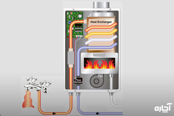 علائم خرابی شیر پرکن پکیج