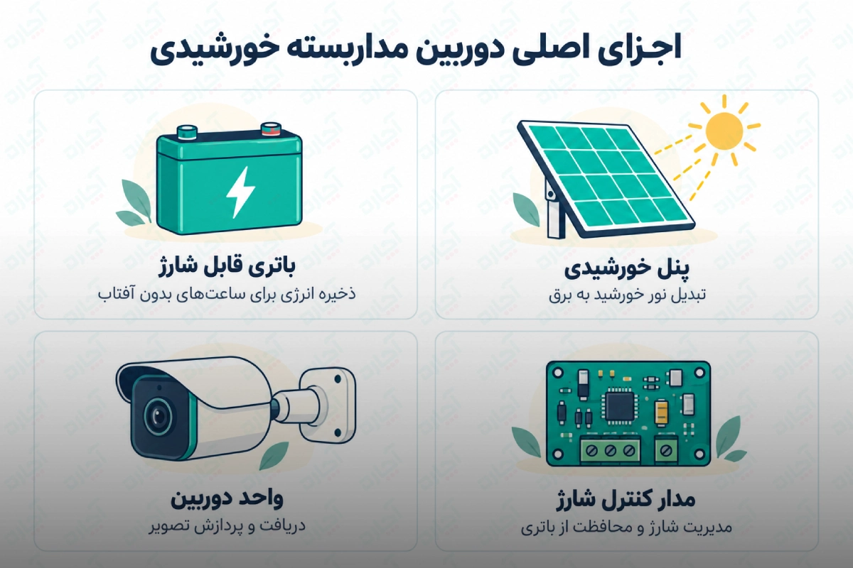 اینفوگرافی اجزای اصلی دوربین مداربسته خورشیدی
