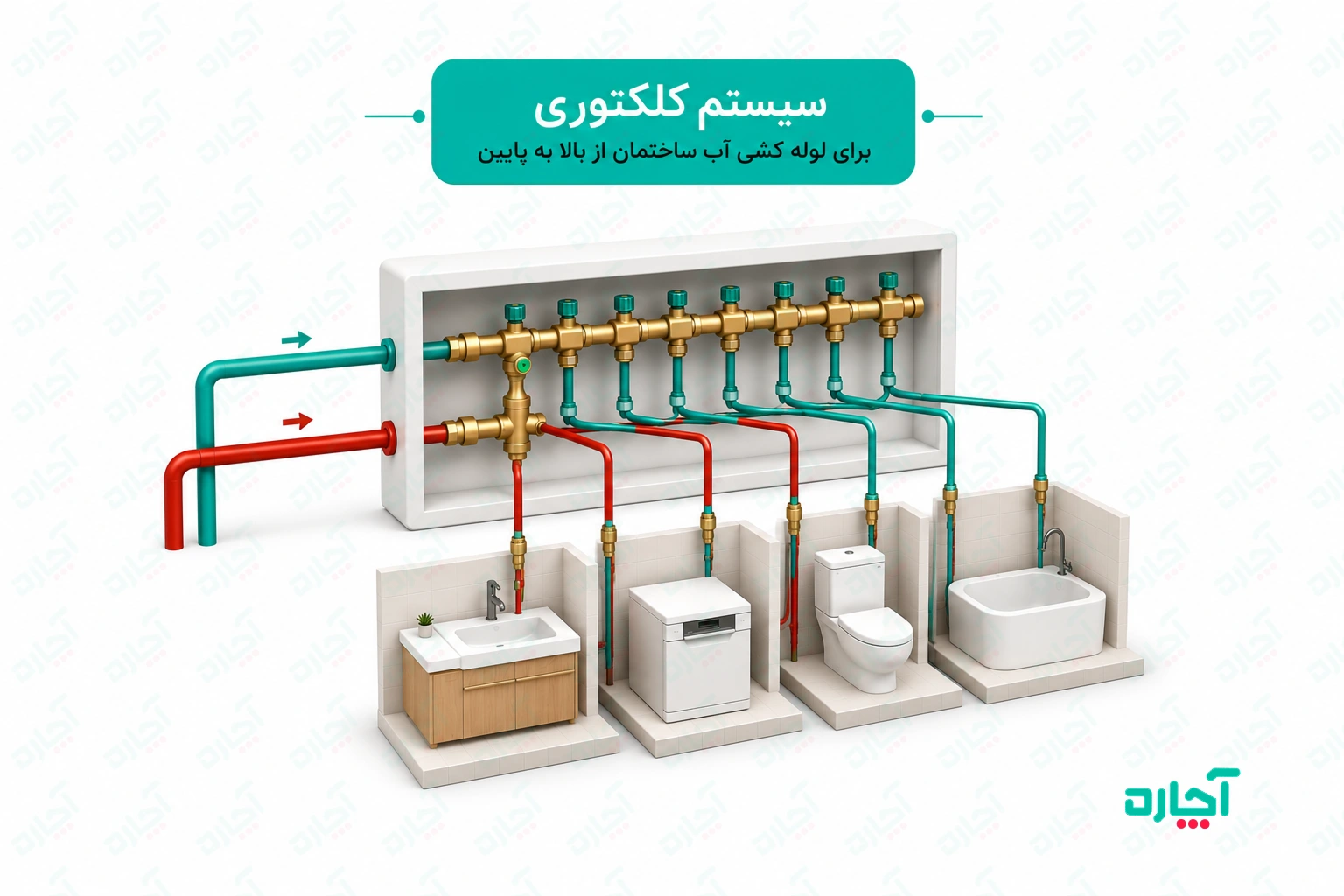 اینفوگرافی لوله کشی آب ساختمان از بالا به پایین- سیستم کلکتوری