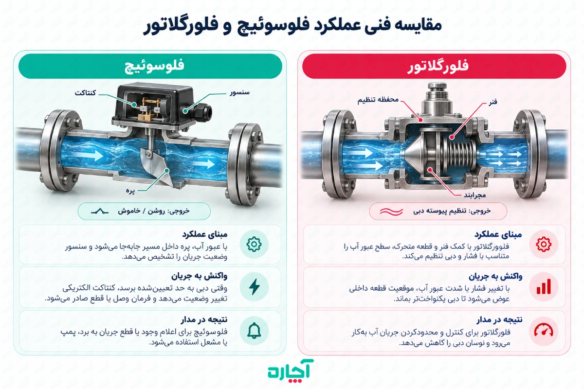 اینفوگرافی فرق فلوسوئیچ و فلورگلاتور از نظر عملکردی در چیست آچاره