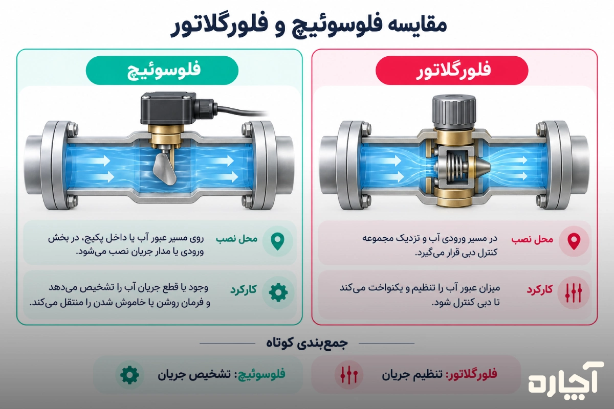 اینفوگرافی مقایسه فلوسوئییچ و فلورگولاتور آچاره