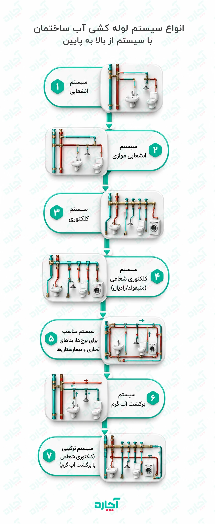 اینفوگرافی انواع لوله کشی آب ساختمان از بالا به پایین