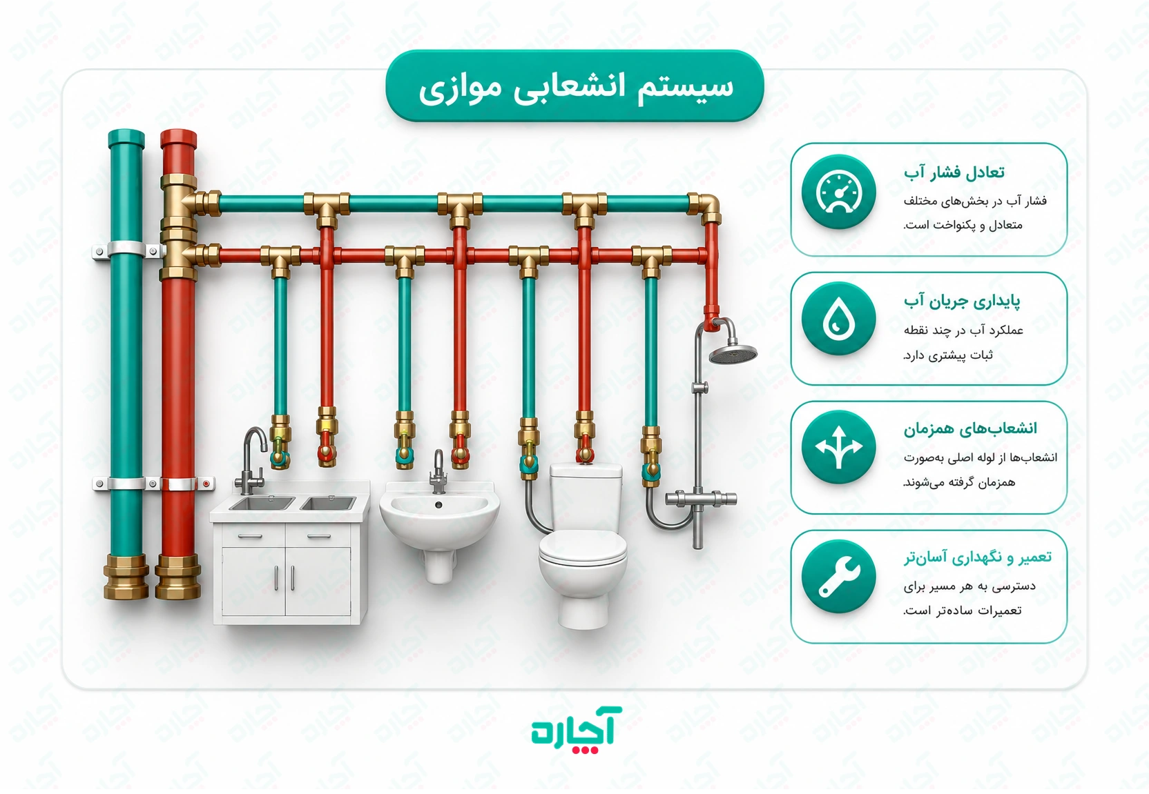 اینفوگرافی لوله کشی آب ساختمان از بالا به پایین از نوع انشعابی موازی