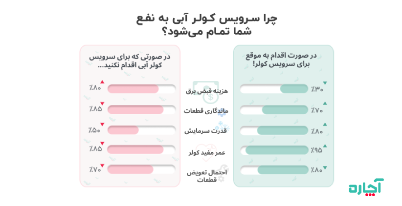 چرا تعمیر کولر آبی به نفع شما تمام می شود - اینفوگرافی - آچاره