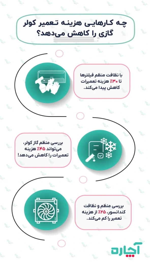 اینفوگرافیک چه کار هایی هزینه تعمیر کولر گازی را کاهش می دهد - آچاره . Infographic: What actions reduce the cost of air conditioner repair - Achareh