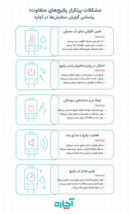 اینفوگرافی مشکلات رایج پکیج ها