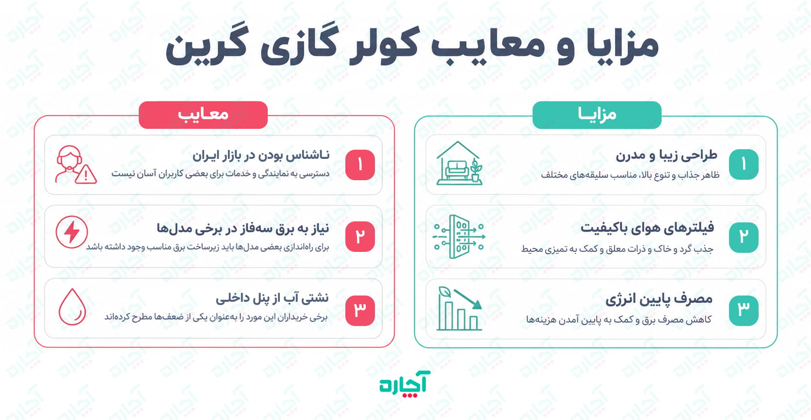 اینفوگرافی مزایا و معایب کولر گازی گرین - آچاره