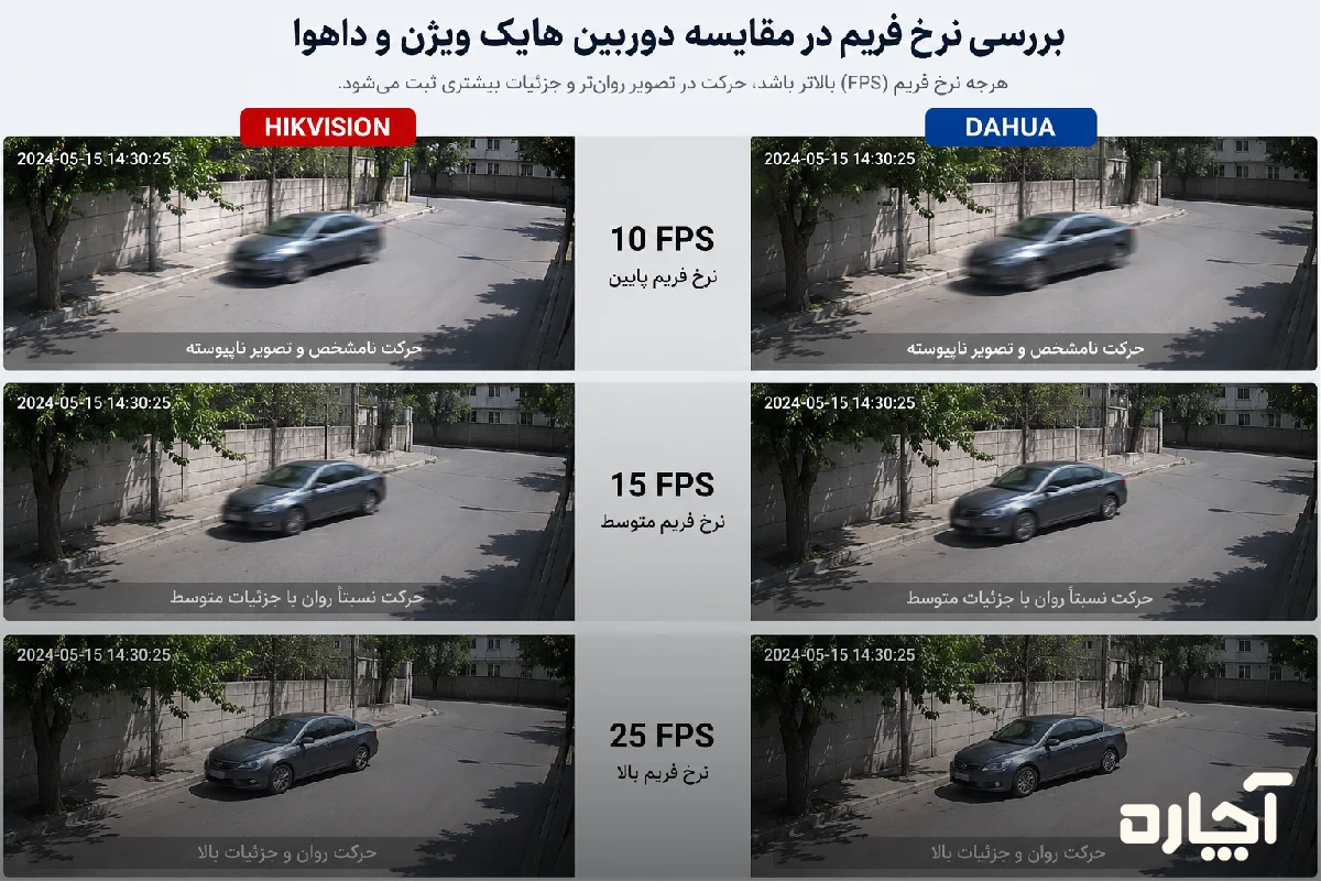بررسی نرخ فریم در مقایسه دوربین هایک و داهوا