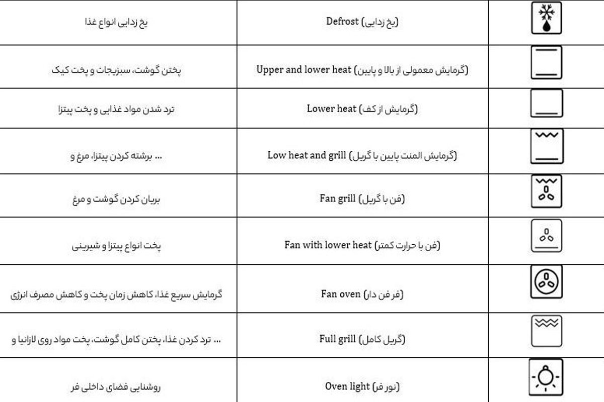 معنی و مفهوم علائم و اشکال روی فر و ماکروفر | معنی علامت های روی مایکروفر